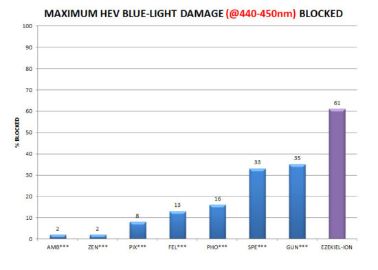 maximum blue light damage blocked